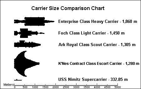 Relative sizes of Earth Fleet carriers compared to the largest pre-space warship