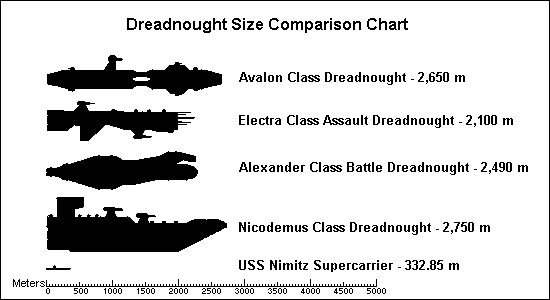 Relative sizes of Earth Fleet dreadnoughts compared to the largest pre-space warship