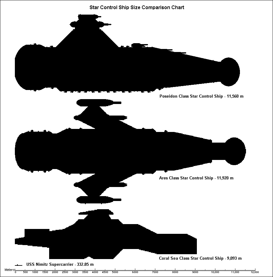 Relative sizes of Earth Fleet star control ships compared to the largest pre-space warship