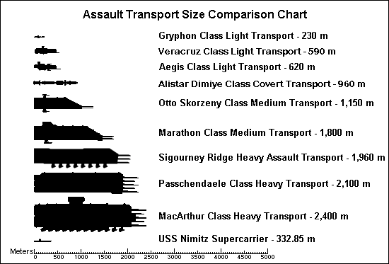 Relative sizes of Earth Fleet assault transports compared to the largest pre-space warship